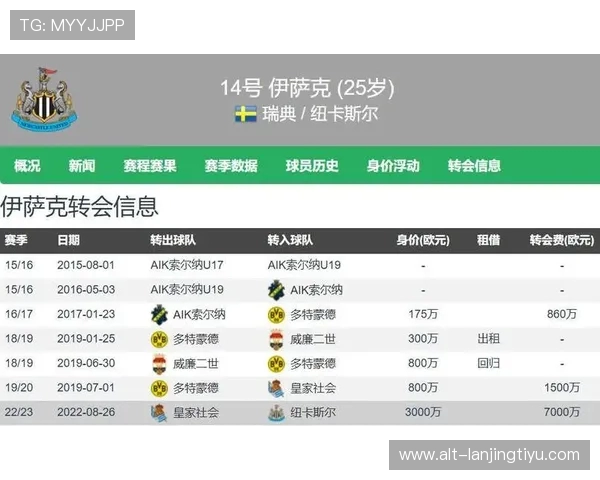 利物浦豪掷1.6亿压哨签下两大新援 伊萨克加盟后防实力大增 利物浦豪掷1.6亿压哨签下两大新援 伊萨克加盟后防实力大增